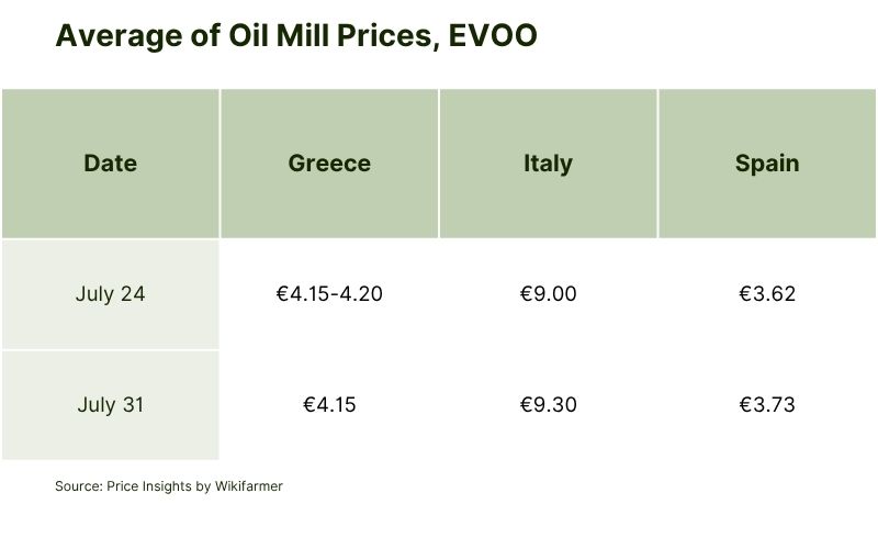 Average of Oil Mill Prices, EVOO (2).jpg